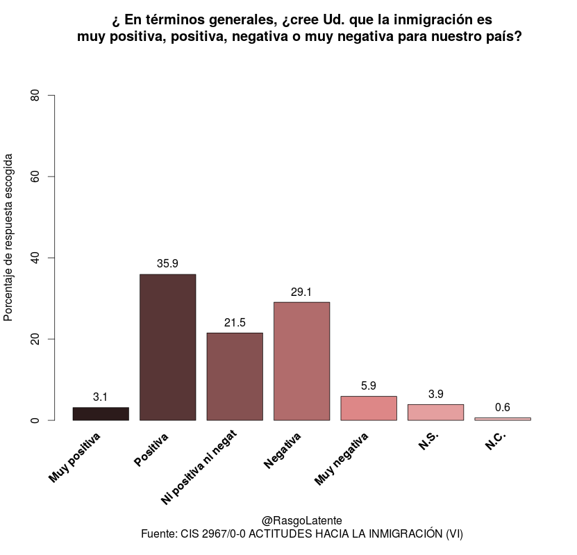 Apreciación general de la inmigración cuando se pregunta a la población española.