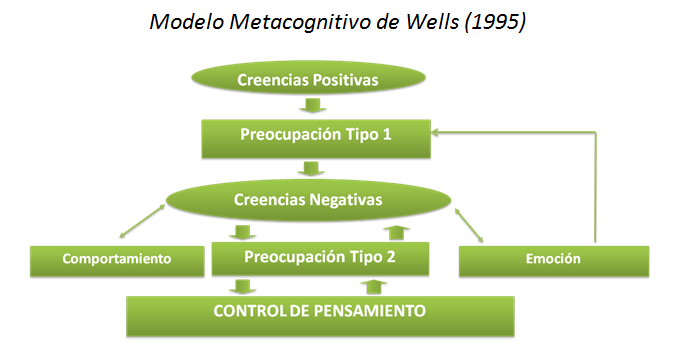 Imagen_modelo_metacognitivo_de_Wells